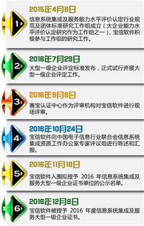 國(guó)內(nèi)首批！寶信軟件獲評(píng)信息系統(tǒng)集成及服務(wù)大型一級(jí)企業(yè)